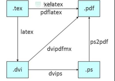 排版系统LaTeX-排版系统LaTeX官方下载 v2.8